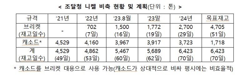 조달청 니켈 비축 현황 및 계획