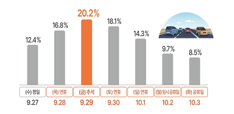 추석 연휴기간 이동량 분포.