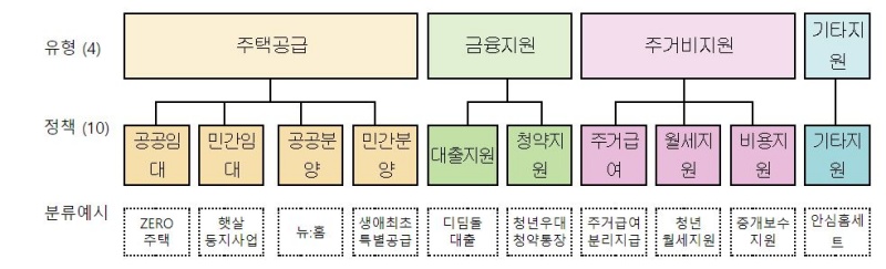 193개 청년 주거정책을 4개 유형, 10개 정책으로 단순화하였다.(출처=국토교통부 보도자료)