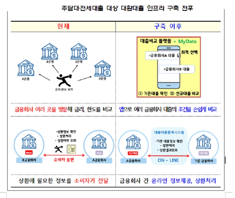 주담대·전세대출 대상 대환대출 인프라 구축 전후