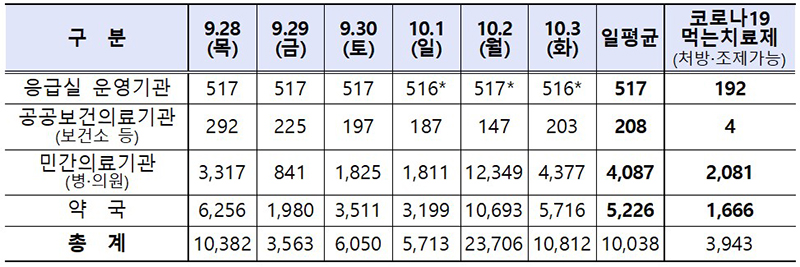 추석 연휴 진료하는 병·의원 및 약국 수 (단위 : 개소/1개소: 10월부터 응급실 미운영이지만 10월 2일은 외래진료가 있어 문 여는 병의원으로 집계. 9월 21일 집계 기준으로 의료기관 사정에 따라 명절 기간 운영 여부 변경될 수 있음)