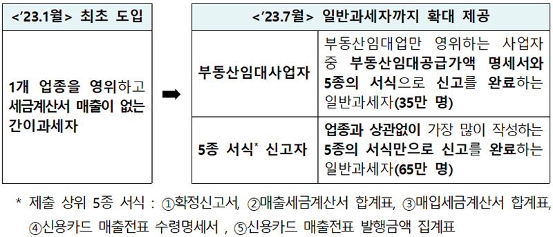세금비서 서비스 대상 일반과세자까지 확대 제공. (표=국세청)