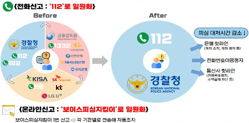 보이스피싱 신고창구 일원화 (자세한 내용은 본문에 설명 있음)