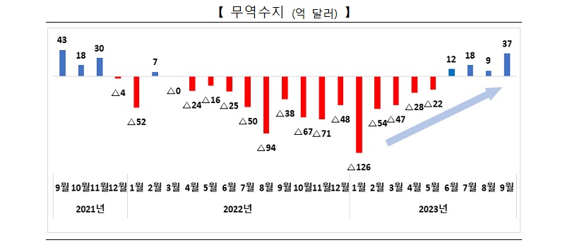 무역수지