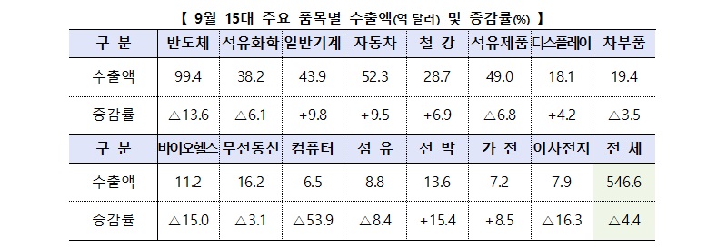 9월 15대 주요 품목별 수출액 및 증감률