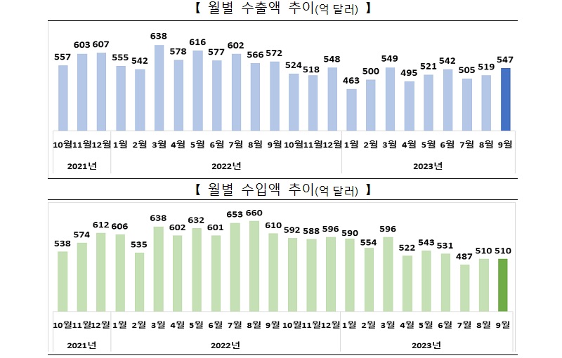 월별 수출입 추이