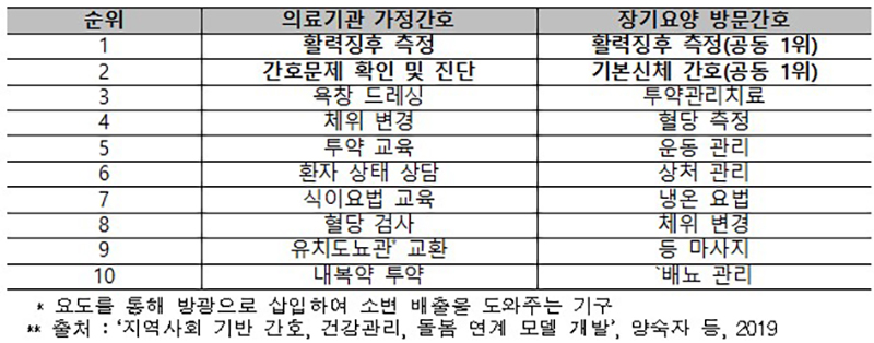 가정간호와 방문간호가 제공하는 다빈도 서비스(상위 10개)