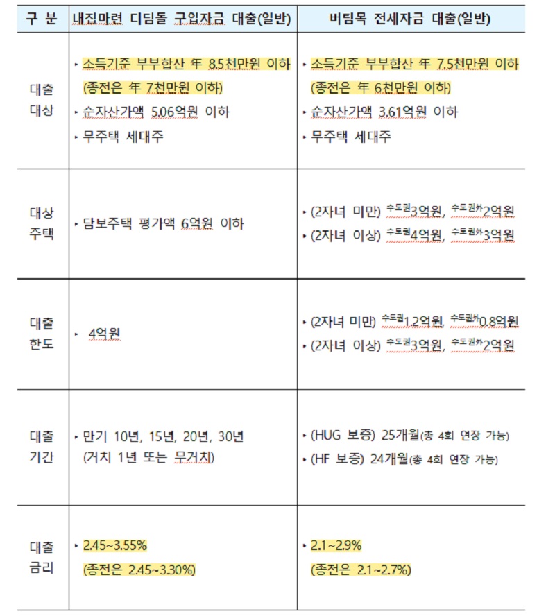 신혼부부 주택구입·전세자금 대출요건 변경안.