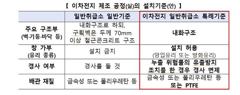 이차전지 제조 공정(실)의 설치기준(안)