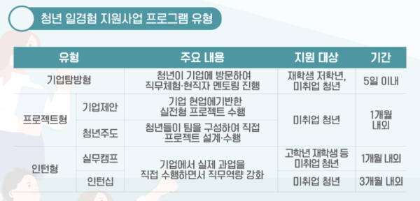 '2023 미래내일 일경험사업' 프로그램 유형