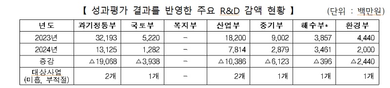 성과평가 결과를 반영한 주요 R&D 감액 현황