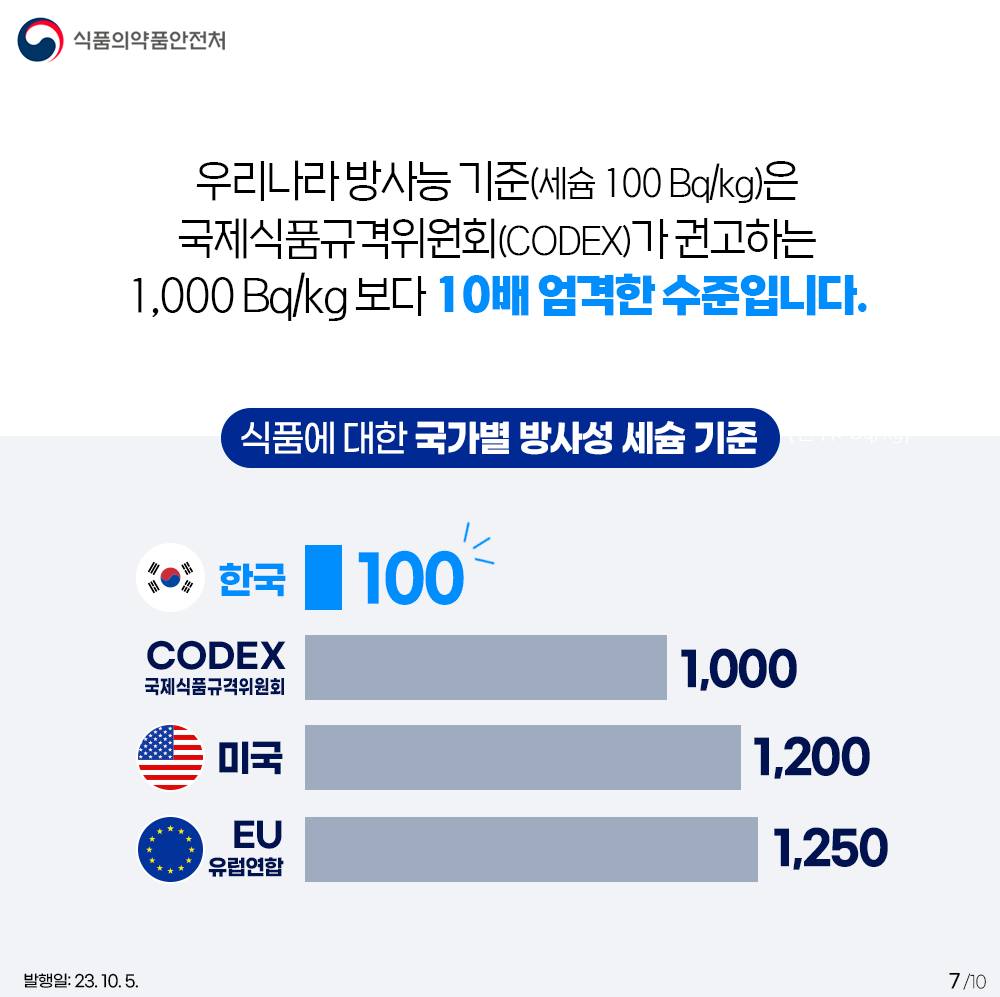 수입식품 방사능 안전관리 10문 10답 <1탄>