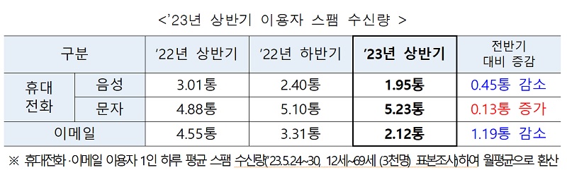 2023년 상반기 이용자 스팸 수신량