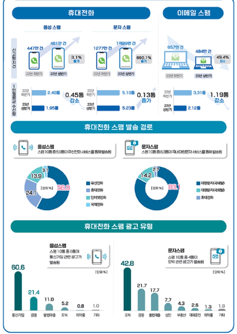 올해 상반기 스팸 유통현황. (사진=방송통신위원회)