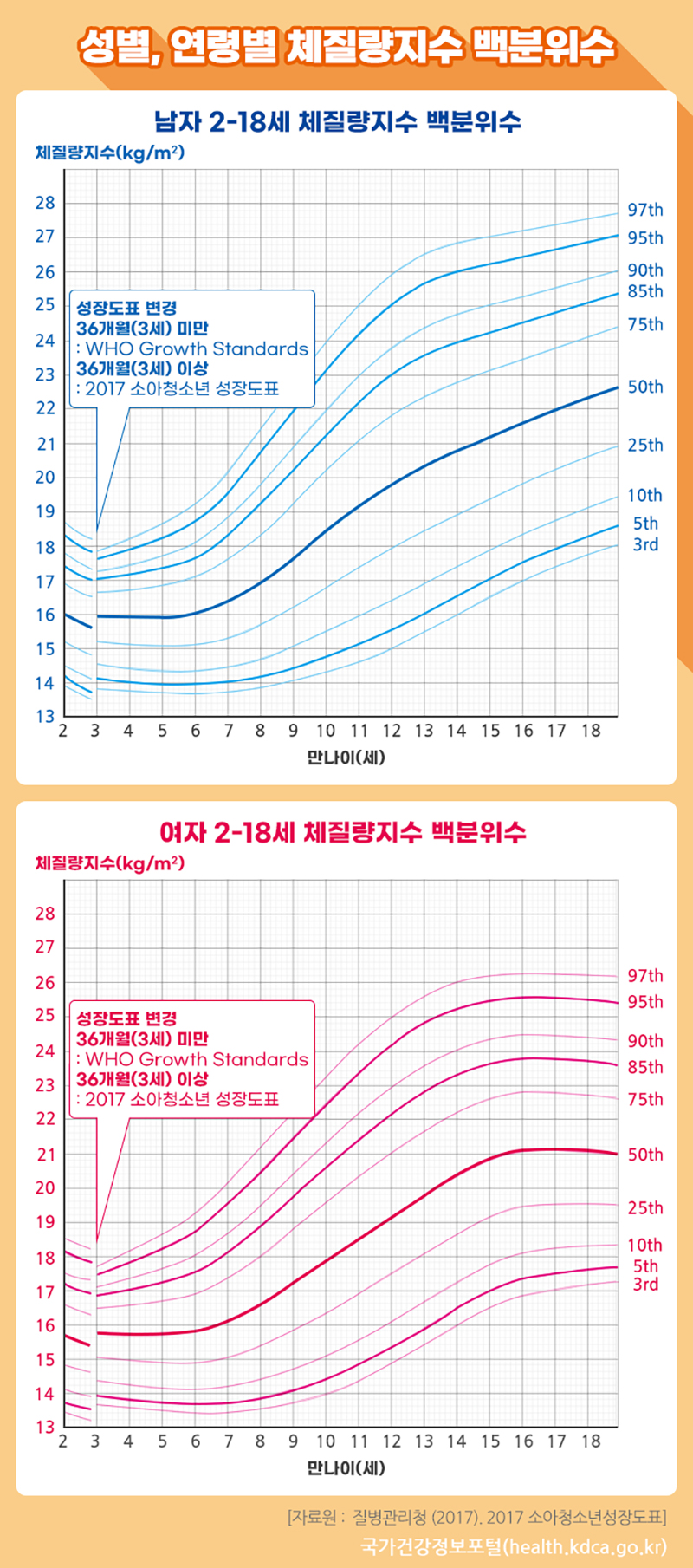 성별, 연령별 체질량지수 백분위수
