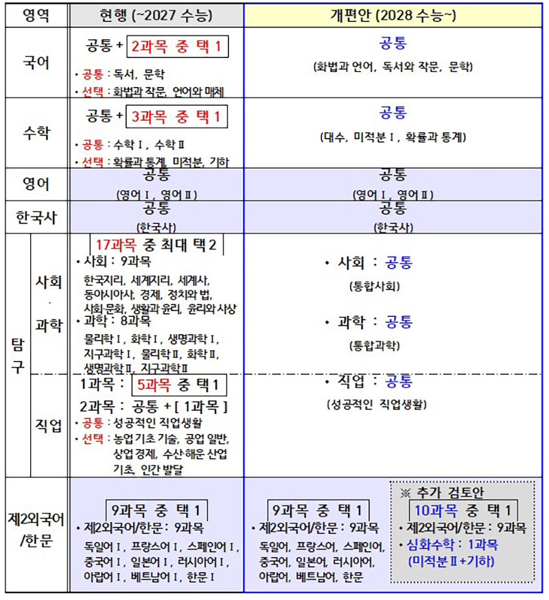 2028 수능 개편안 요약 (음영표기는 ‘절대평가’ 적용 영역) (자세한 내용은 본문에 설명 있음)