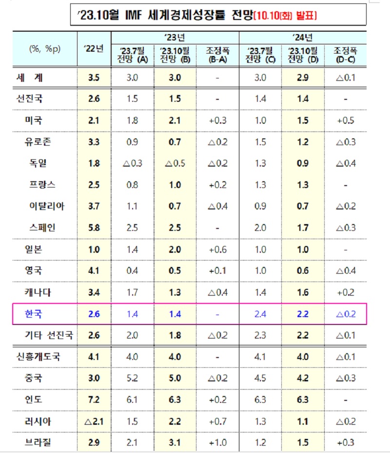 2023년 10월 IMF 세계경제성장률 전망