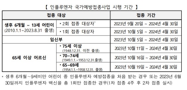 인플루엔자 국가예방접종 시행기간 (출처=질병관리청)