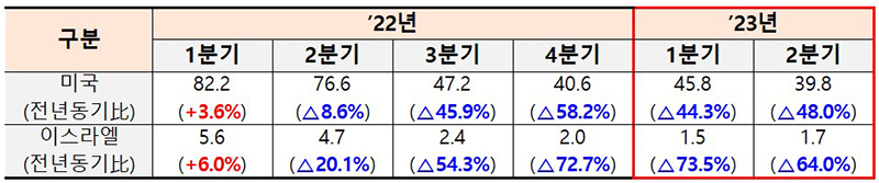 미국, 이스라엘 벤처투자액 동향 (단위 : 십억$) (출처: 전미 벤처캐피털협회 등(’23.2Q))