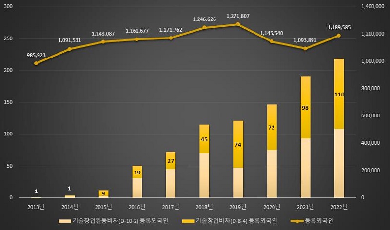 * 지역별 등록 외국인 현황(법무부) 자료를 연도별로 재구성 ** 막대그래프 내 수치는 기술창업비자(D-8-4) 등록외국인 수