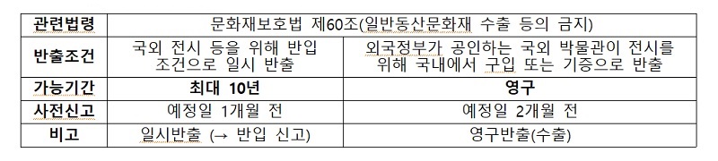 문화재보호법 제60조(일반동산문화재 수출 등의 금지)