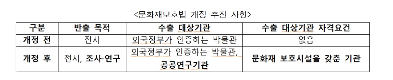 문화재보호법 개정 추진 사항