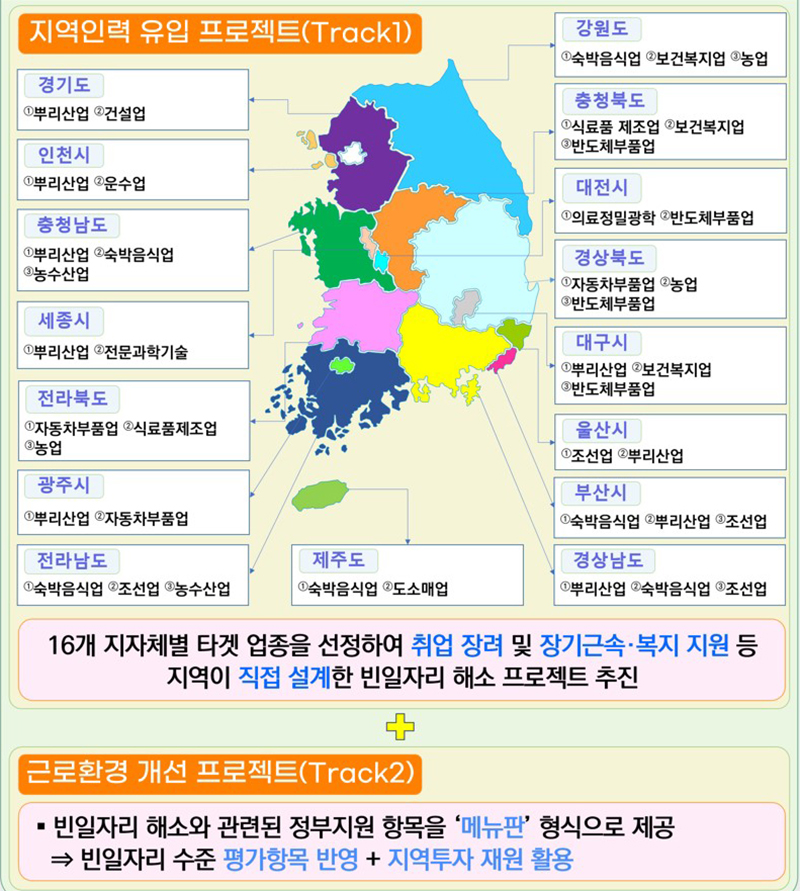 지역 맞춤형 빈일자리 해소 프로젝트 (자세한 내용은 본문에 설명 있음)