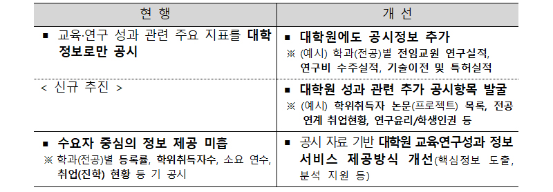 대학원 교육·연구 성과에 대한 수요자 중심 정보공개 강화 추진. (표=교육부)