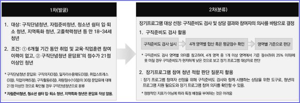 청년도전지원사업의 프로그램 운영 절차를 설명하는 표. (출처=고용노동부)