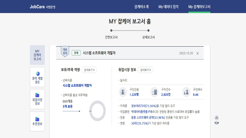 잡케어의 상세 입력을 활용한 나는 4차 산업과 관련된 직업군에서 5개의 역량을 가진 직업군도 알게 됐다.