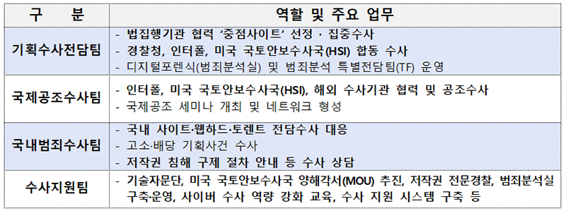 ‘저작권 범죄 과학수사대’ 역할 및 주요 업무. (표=문화체육관광부)