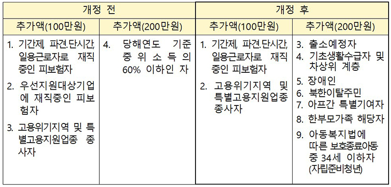 취약계층에 대한 계좌한도 추가지원 등 국민내일배움카드 운영규정 개정 전후 비교표 (자세한 내용은 본문에 설명 있음)