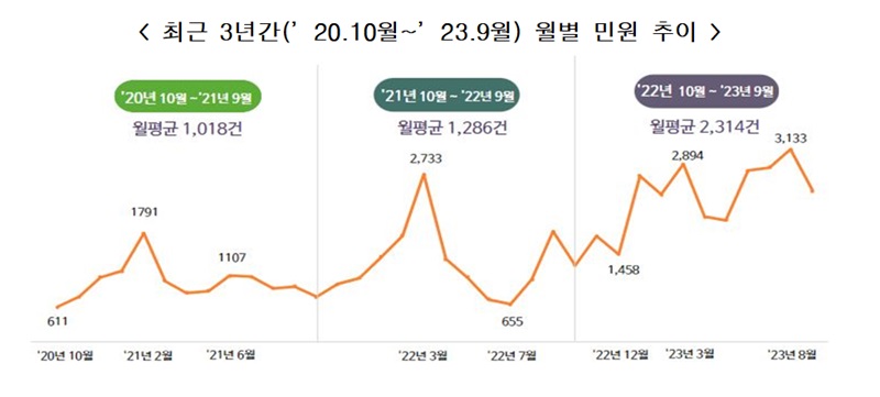 최근 3년간(’20.10월~’23.9월) 월별 민원 추이