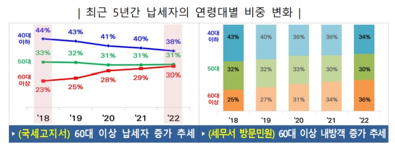 고령화와 함께 납세자 역시 고령화되고 있다.(출처=국세청 보도자료)