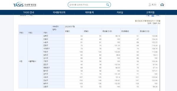 '100대 생활업종'을 조회해보니 2023년 7월 기준 서울시 구별 서점 수가 나온다.