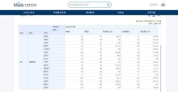 '100대 생활업종'을 조회해보니 2023년 7월 기준 서울시 구별 서점 수가 나온다.