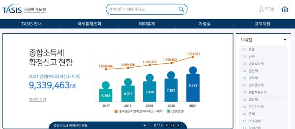 국세통계포털(TASIS)에 접속해서 로그인 절차 없이 국세데이터를 조회할 수 있다.