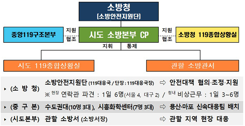 핼러윈데이 축제기간 현장 대응 체계 (자세한 내용은 본문에 설명 있음)