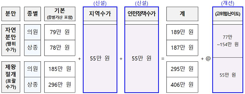 분만수가 개선 요약 : 초산 및 단태아 기준, 합병증이 없는 건강한 산모 진료 시. (자연분만은 행위별수가제로 분만료 기준. 마취료, 처치료, 입원 중 검사 등 동반 비용 제외. 제왕절개는 포괄수가제로 동반비용이 포함된 입원 기간 내 전체 비용 기준이므로 단순 비교 불가) (자세한 내용은 본문에 설명 있음)