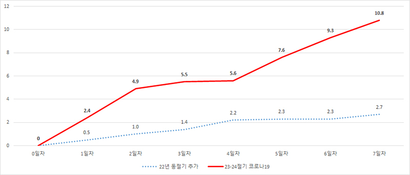 2022년 동절기 추가접종과 2023-2024절기 접종률 비교(65세 이상, 단위 : %) (자세한 내용은 본문에 설명 있음)