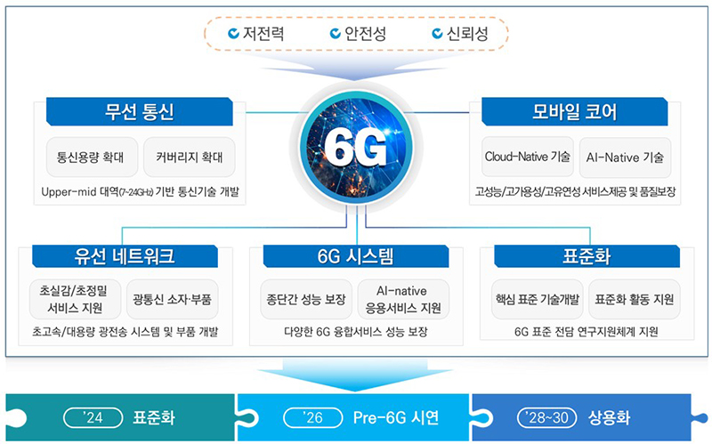 6G R&D 추진전략 (자세한 내용은 본문에 설명 있음)