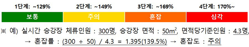 혼잡률 기준 (자세한 내용은 본문에 설명 있음)