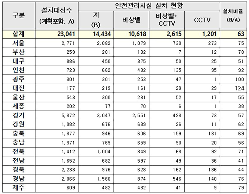공중화장실 안전관리시설 설치현황 (2023년8월말 기준, 단위 : 개소, %)
