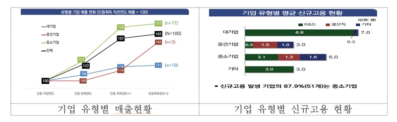 기업 유형별 매출현황/기업 유형별 신규고용 현황