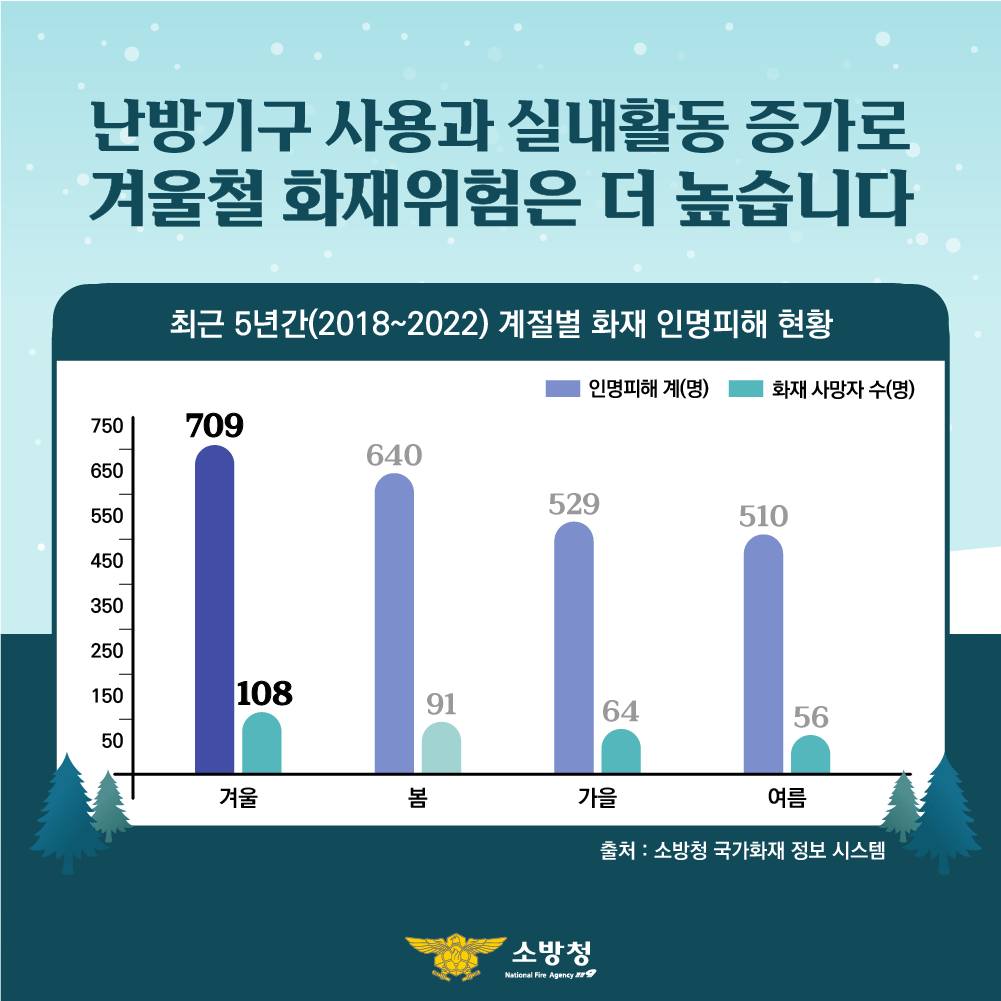 안전한 겨울을 위한 더 촘촘해진 화재안전대책
