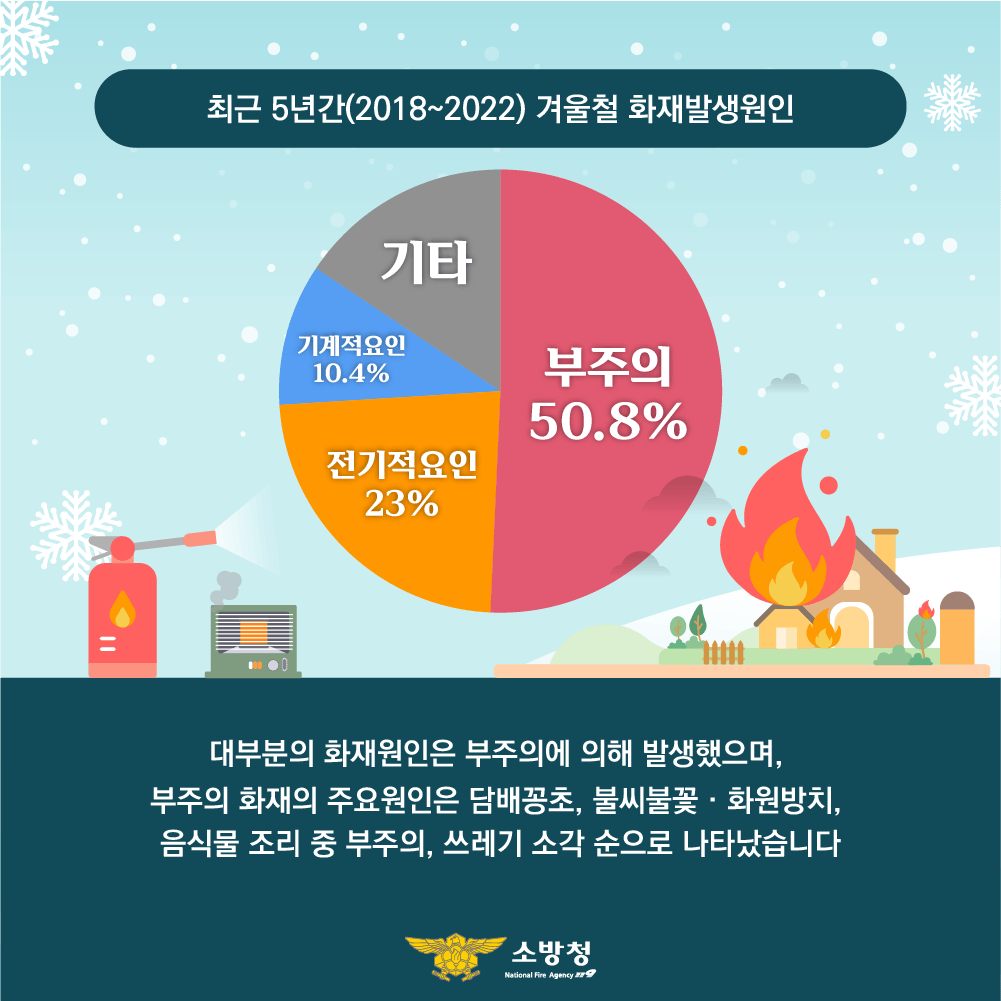 안전한 겨울을 위한 더 촘촘해진 화재안전대책