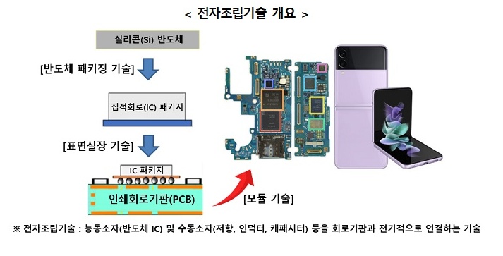 전자조립기술 개요.(출처=산업통상자원부 보도자료)