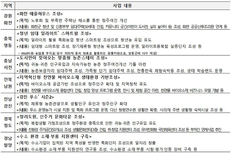 기금사업 주요 사례 (각 지역별 제출 사업들 중 일부 선정) (자세한 내용은 본문에 설명 있음)