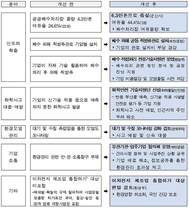 환경오염 관리대책 추진에 따른 주요 개선 전·후 비교 (자세한 내용은 본문에 설명 있음)