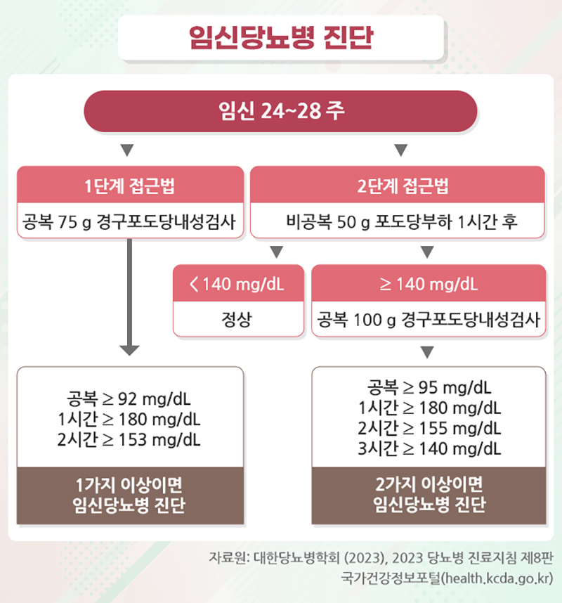 임신당뇨병 진단